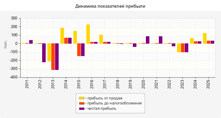 Динамика показателей прибыли