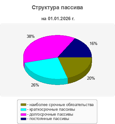 Структура пассива