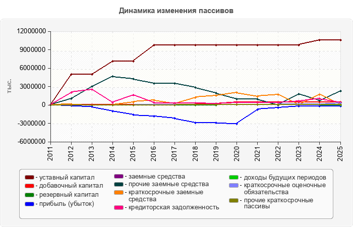 Динамика изменения пассивов