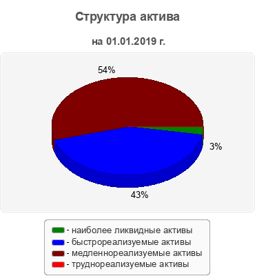 Структура актива