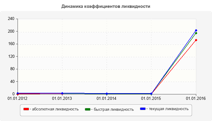 Динамика коэффициентов ликвидности