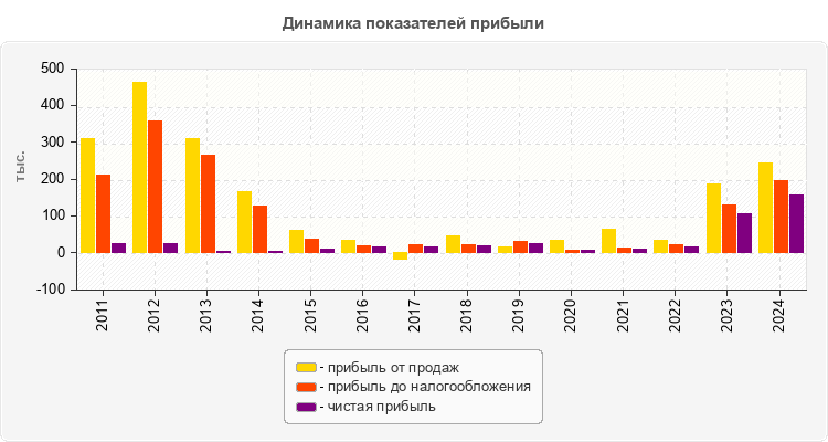 Динамика показателей прибыли
