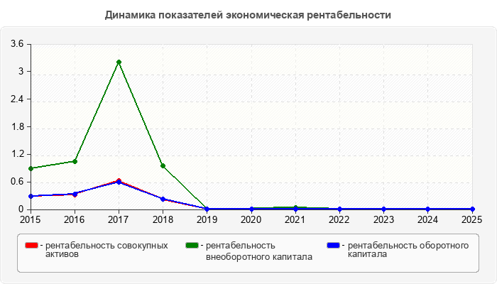 Динамика показателей экономическая рентабельности