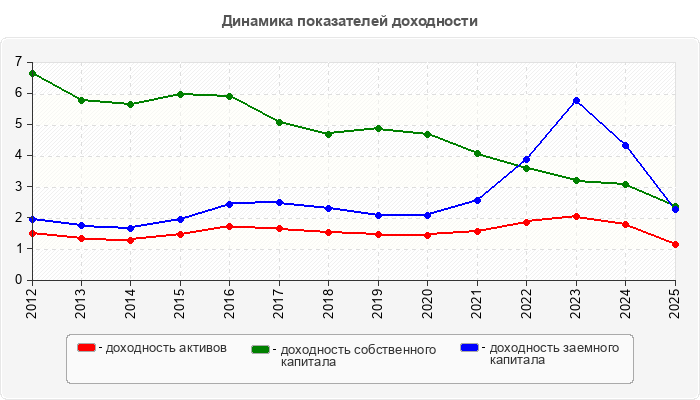 Динамика показателей доходности