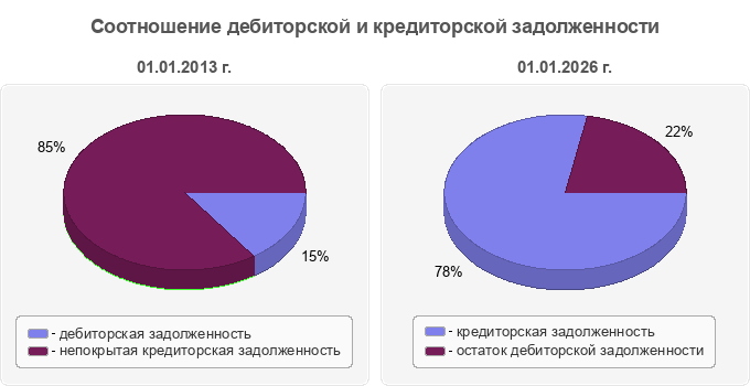 Соотношение дебиторской и кредиторской задолженности