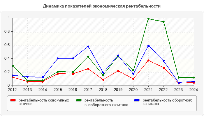 Динамика показателей экономическая рентабельности
