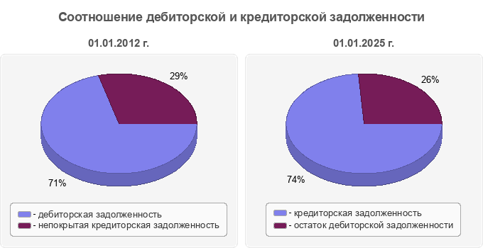 Соотношение дебиторской и кредиторской задолженности