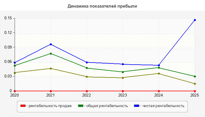 Динамика показателей прибыли