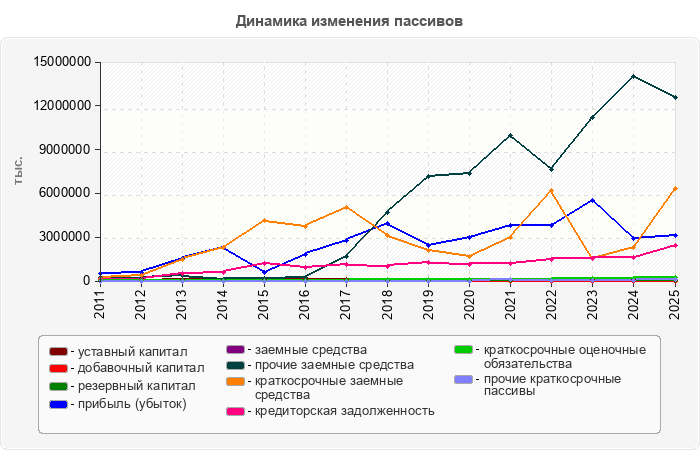 Динамика изменения пассивов