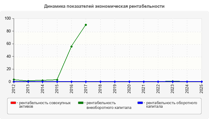 Динамика показателей экономическая рентабельности