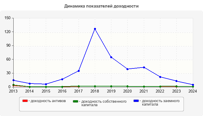 Динамика показателей доходности