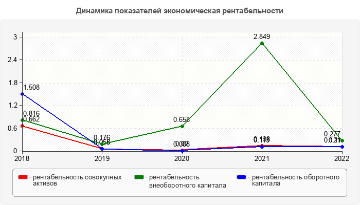Динамика показателей экономическая рентабельности