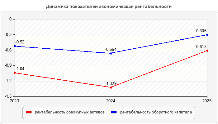 Динамика показателей экономическая рентабельности