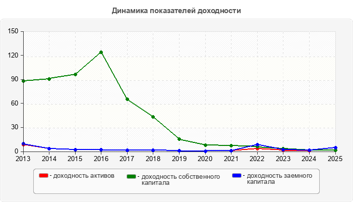Динамика показателей доходности