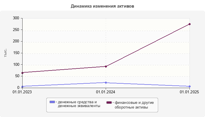 Динамика изменения активов