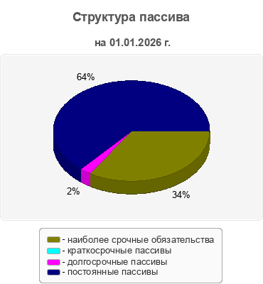 Структура пассива