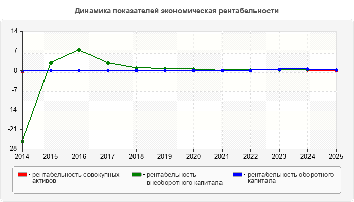 Динамика показателей экономическая рентабельности