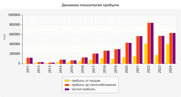 Динамика показателей прибыли
