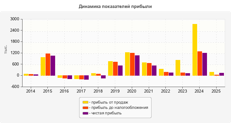 Динамика показателей прибыли