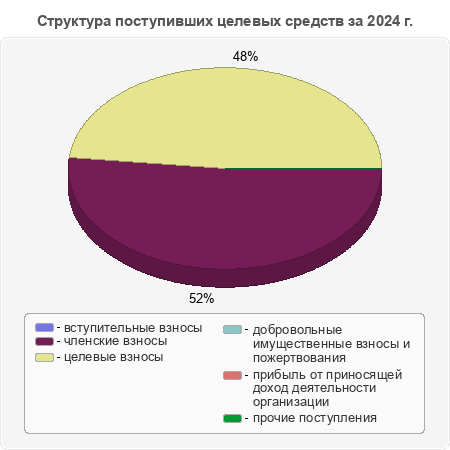 Структура поступивших целевых средств за 2024 г.