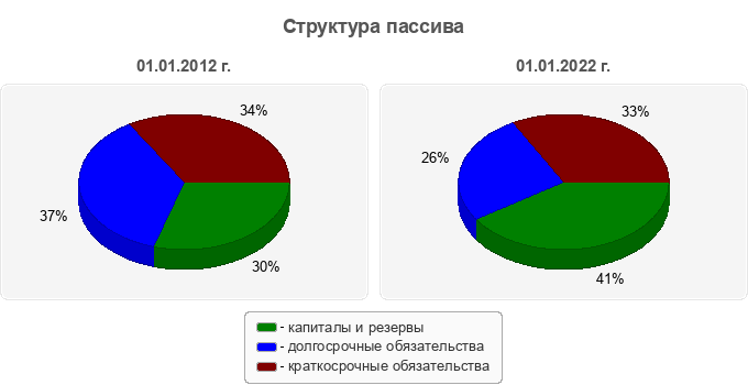 Структура пассива