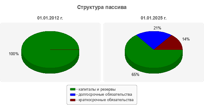 Структура пассива