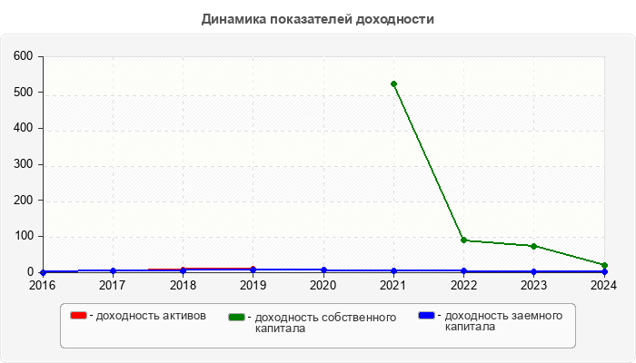 Динамика показателей доходности