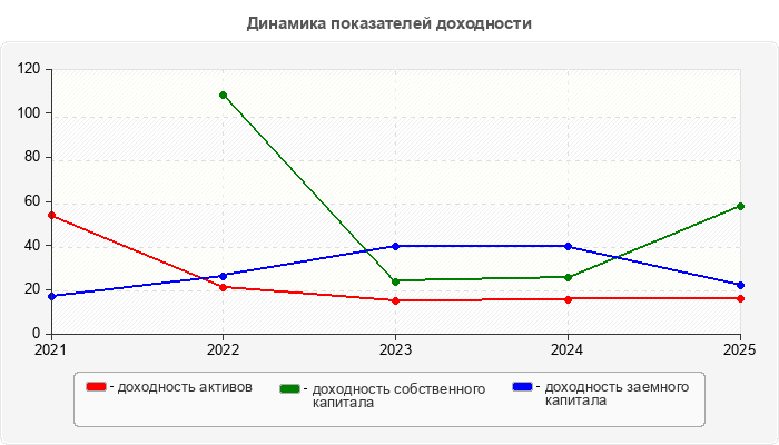 Динамика показателей доходности