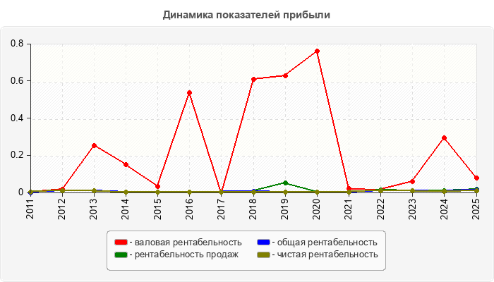 Динамика показателей прибыли