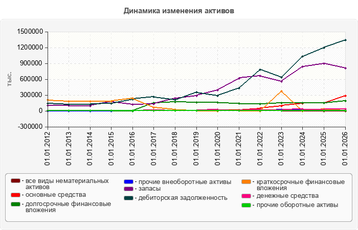 Динамика изменения активов