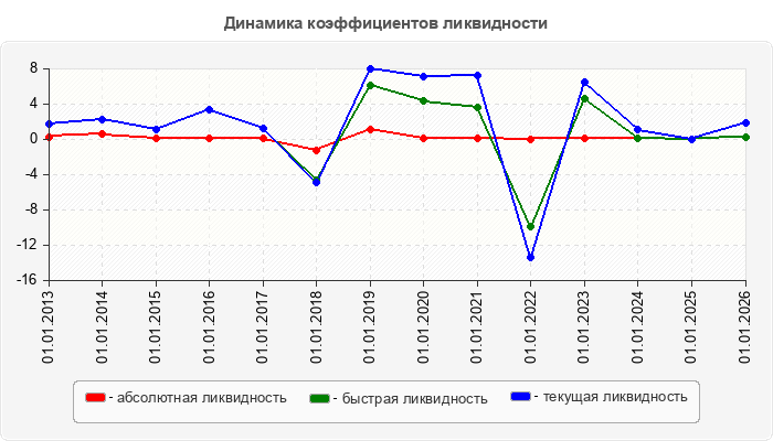 Динамика коэффициентов ликвидности