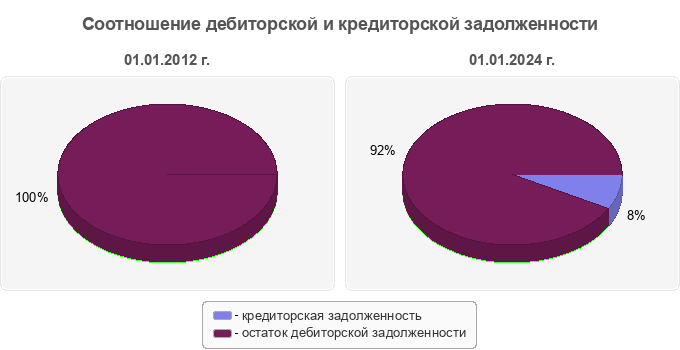 Соотношение дебиторской и кредиторской задолженности