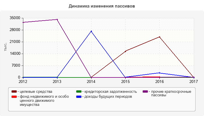Динамика изменения пассивов
