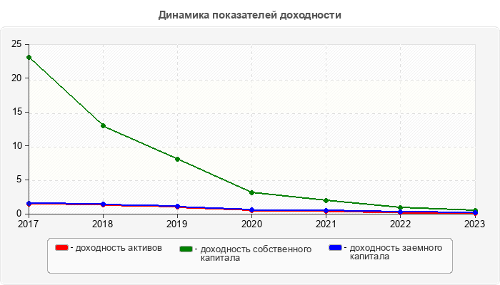 Динамика показателей доходности