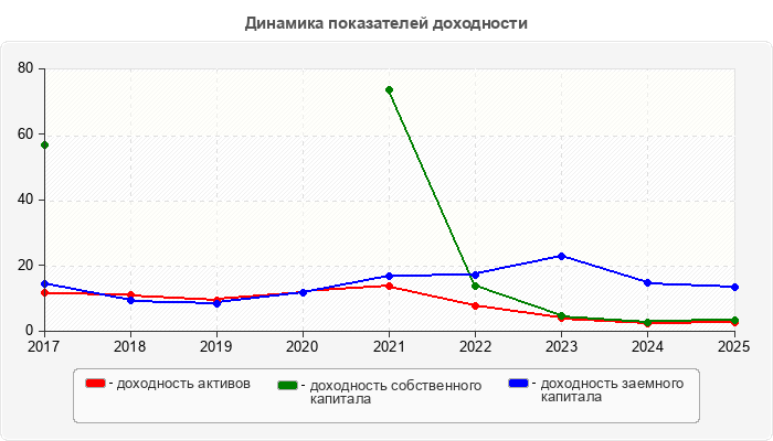 Динамика показателей доходности