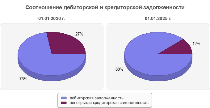 Соотношение дебиторской и кредиторской задолженности