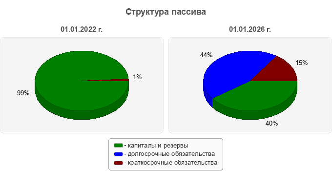 Структура пассива