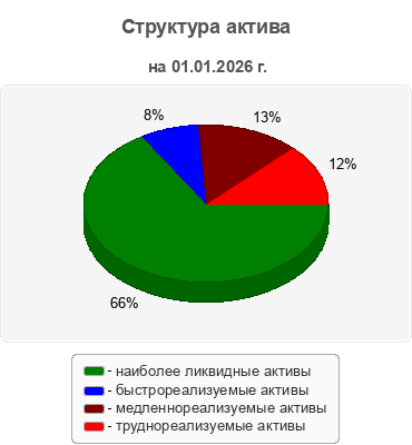 Структура актива