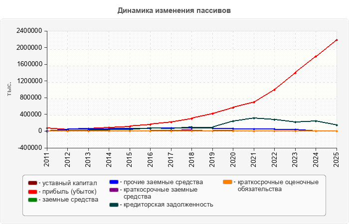 Динамика изменения пассивов