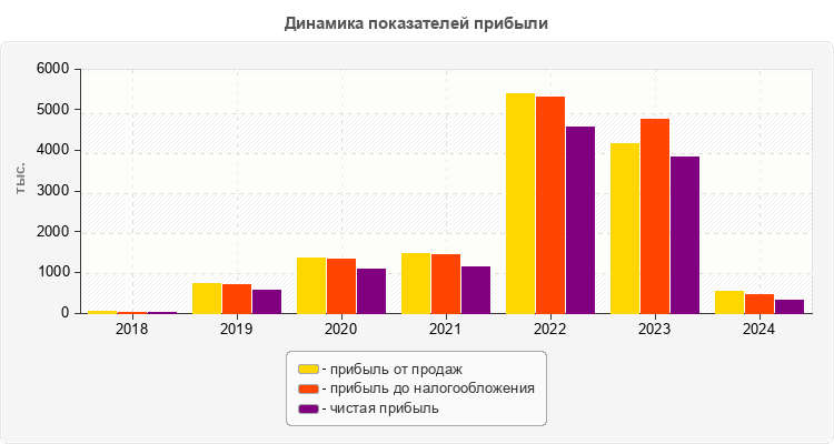 Динамика показателей прибыли