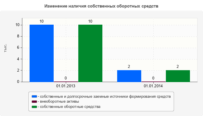 Изменение наличия собственных оборотных средств