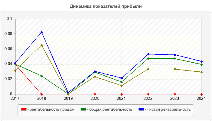 Динамика показателей прибыли