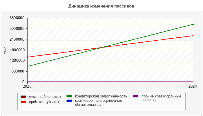 Динамика изменения пассивов
