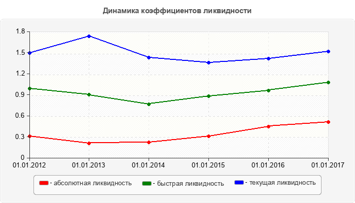 Динамика коэффициентов ликвидности