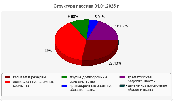 Структура пассива 01.01.2025 г.