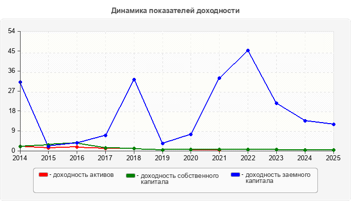 Динамика показателей доходности