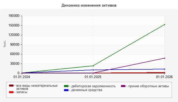 Динамика изменения активов
