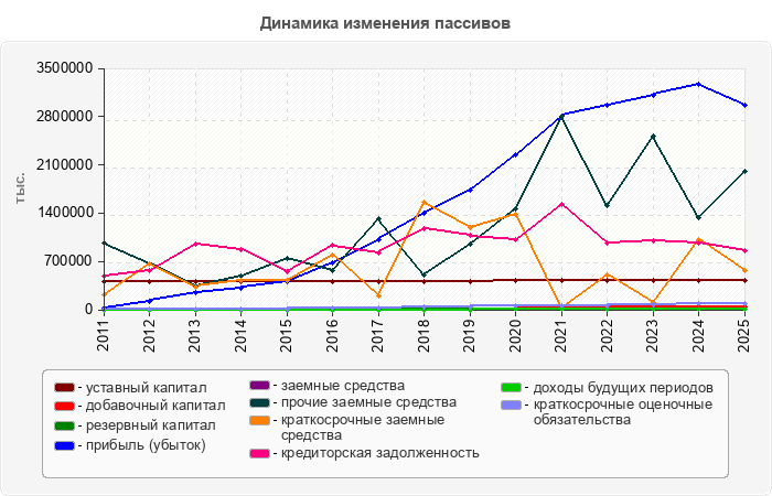 Динамика изменения пассивов
