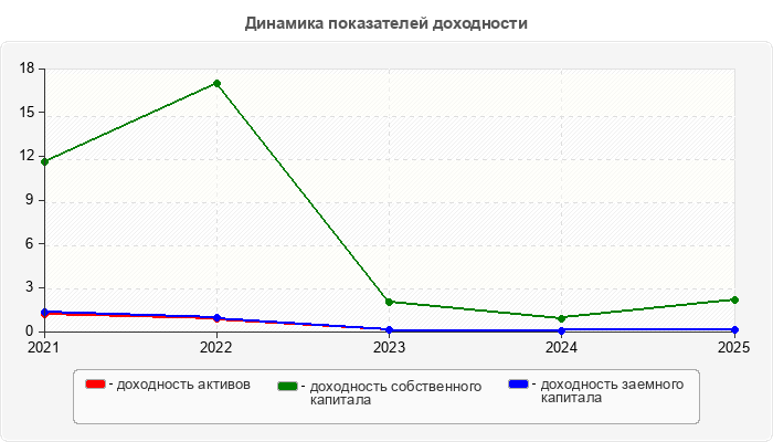 Динамика показателей доходности