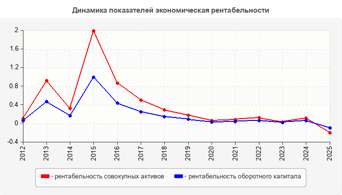 Динамика показателей экономическая рентабельности